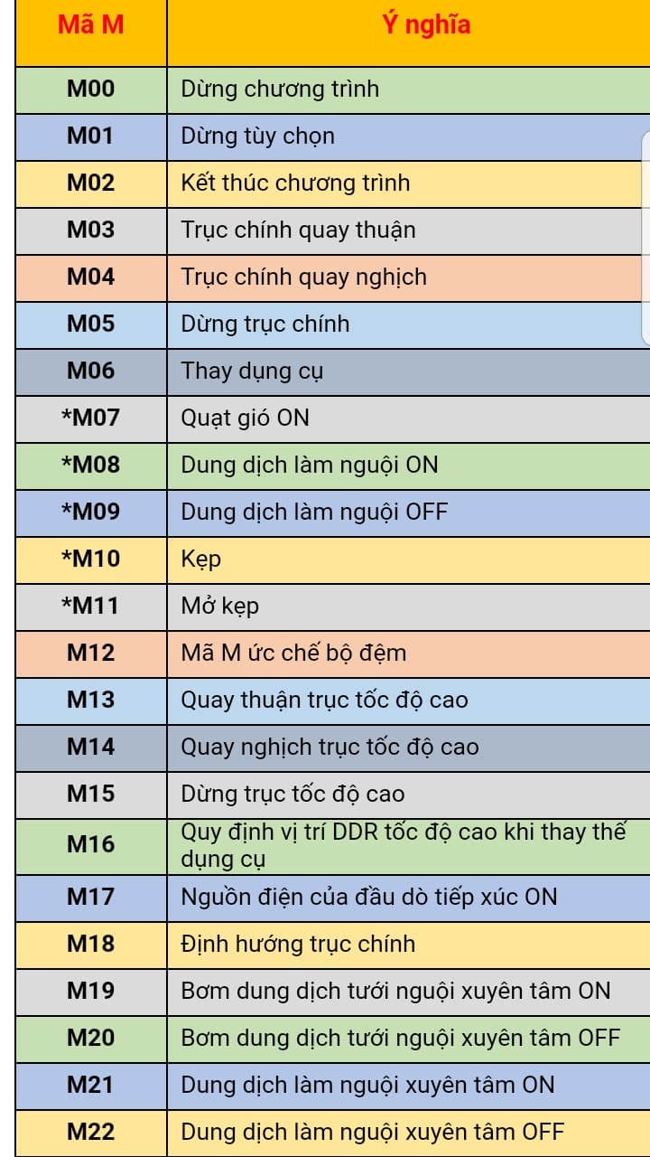 Tổng hợp mã lệnh M-Code trong lập trình CNC