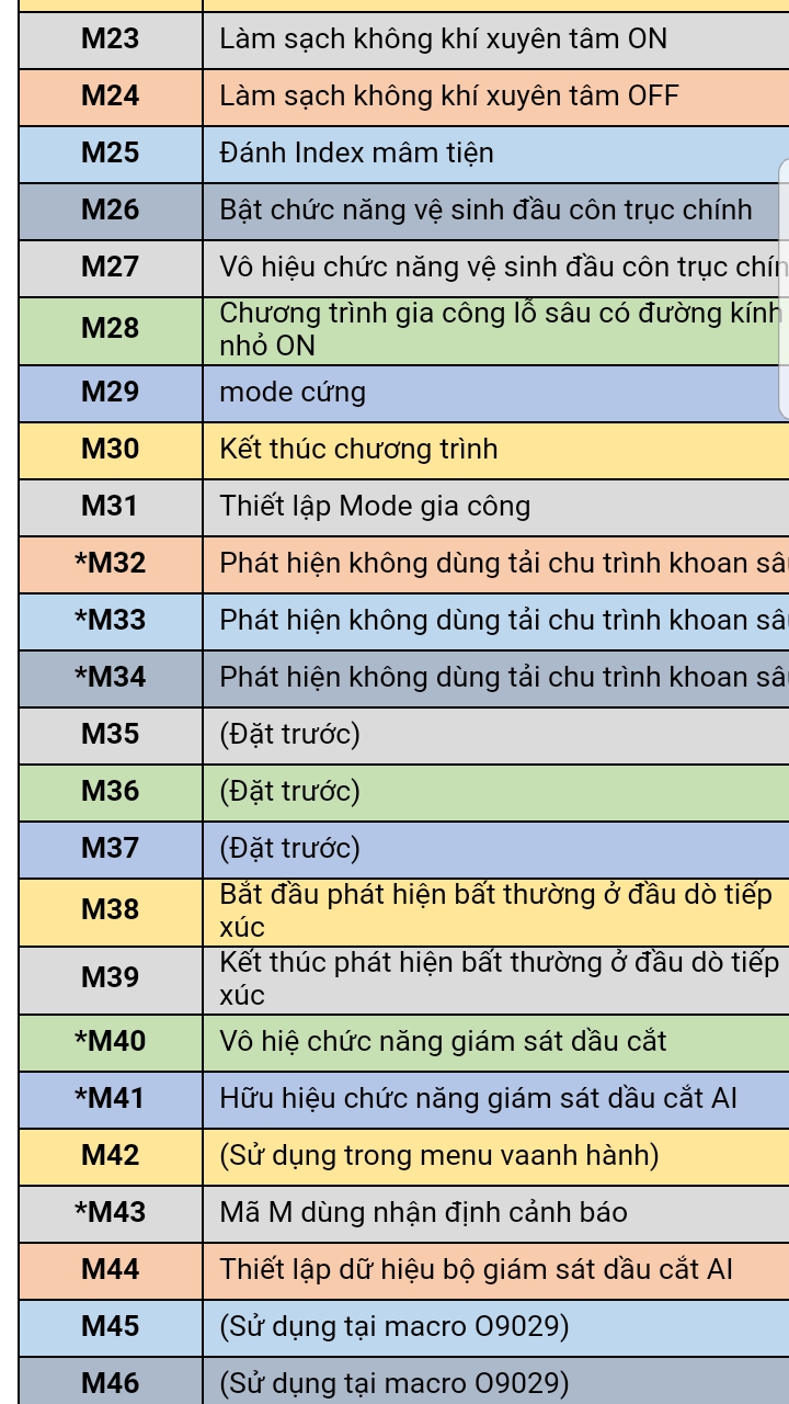 Tổng hợp mã lệnh M-Code trong lập trình CNC