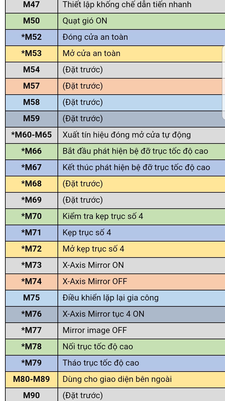 Tổng hợp mã lệnh M-Code trong lập trình CNC